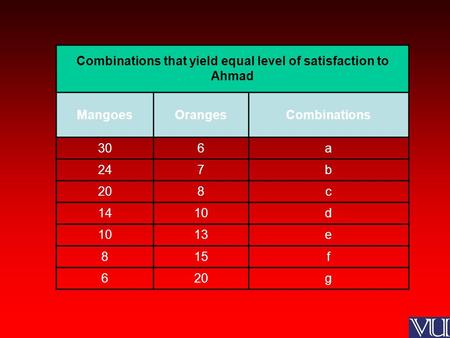 Combinations that yield equal level of satisfaction to Ahmad MangoesOrangesCombinations 306a 247b 208c 1410d 13e 815f 620g.