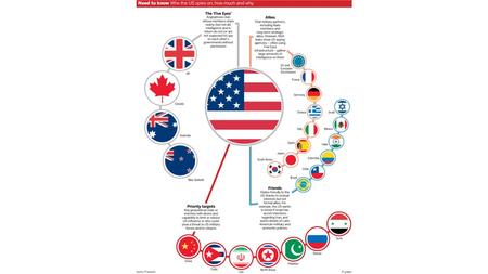 “Five Eyes” UKUSA Intelligence Sharing The members of the UKUSA intelligence alliance have maintained ties in collecting and sharing intelligence.