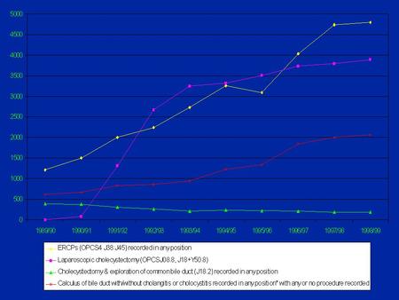 INCIDENCE OF REPEAT ERCP COMPARED TO TOTAL ERCP in England 1990-1999 90/91 98/99Increase % Diagnostic; Surgery502710400 Medicine616911252 Total1119621652.