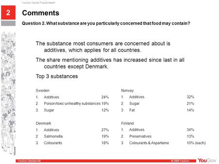 YouGov Sweden AB © 2009 YouGov YouGov Nordic Food & Health Comments Question 2. What substance are you particularly concerned that food may contain? 2.