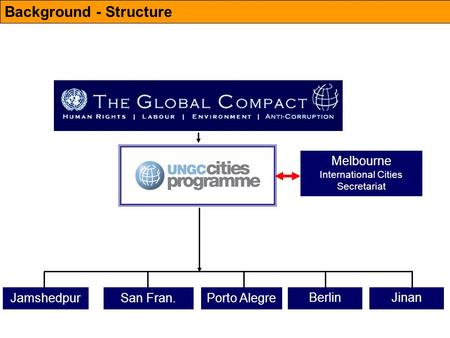 Melbourne International Cities Secretariat JamshedpurSan Fran.Porto Alegre BerlinJinan Background - Structure.