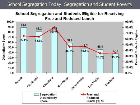 School Segregation Today: Segregation and Student Poverty