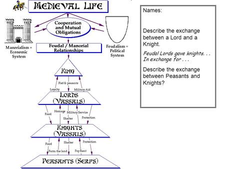 Names: Describe the exchange between a Lord and a Knight. Feudal Lords gave knights... In exchange for... Describe the exchange between Peasants and Knights?