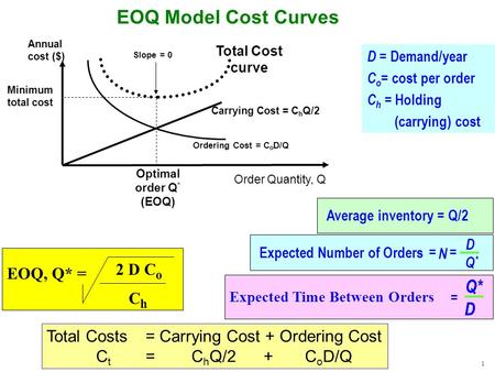 EOQ Model Cost Curves Q* D 2 D Co EOQ, Q* = Ch