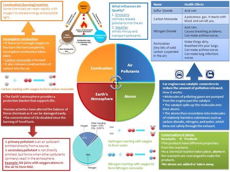 Nitrogen reacting with oxygen to form Nitrogen monoxide Hydrogen reacting with oxygen to form water Combustion Air Pollutants Atoms Earth’s Atmosphere.