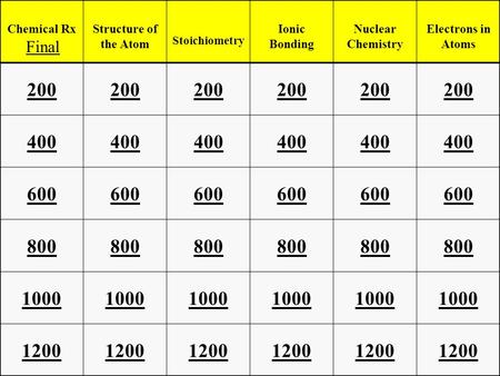 200 400 600 800 1000 1200 Chemical RxStructure of the Atom Stoichiometry Ionic Bonding Nuclear Chemistry Electrons in Atoms Final.