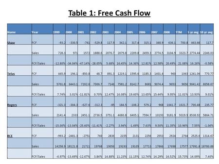 Table 1: Free Cash Flow NameYear1999200020012002200320042005200620072008TTM5 yr avg10 yr avg ShawFCF-93.2-330.5-741-529.8117.9342.1317.4315.1348.9636.1700.8463.66117.7.