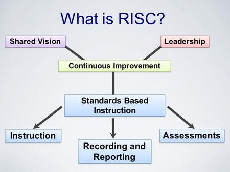 Standards Based Instruction Recording and Reporting