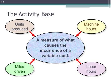 The Activity Base A measure of what causes the incurrence of a variable cost. Units produced Miles driven Machine hours Labor hours 5-1.