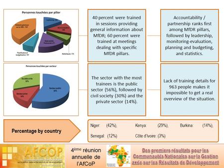 4 ème réunion annuelle de l’AfCoP Accountability / partnership ranks first among MfDR pillars, followed by leadership, monitoring-evaluation, planning.