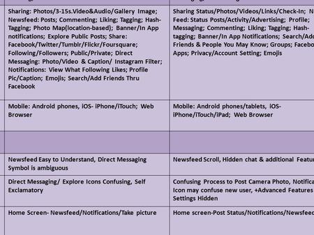 ISO/IEC 9126 SnapchatInstagramFacebookTwitterWhatsApp FUNCTIONALITYEphemeral Messaging; Constasharing Videos/Photos *Beta- Emojis/Filters Video/Photo Sharing.