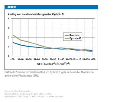 Thomas, Christian; Thomas, Lothar Niereninsuffizienz – Bestimmung der glomerulären Funktion Dtsch Arztebl Int 2009; 106(51-52): 849-54; DOI: 10.3238/arztebl.2009.0849.