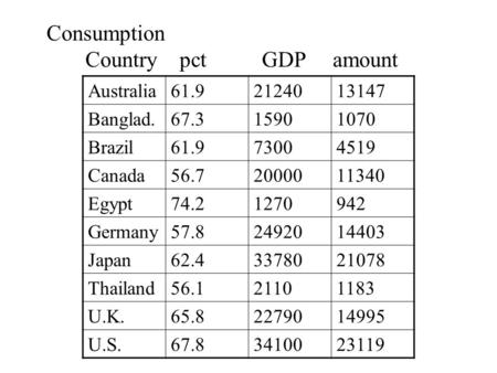 Consumption Country pct GDP amount Australia61.92124013147 Banglad.67.315901070 Brazil61.973004519 Canada56.72000011340 Egypt74.21270942 Germany57.82492014403.