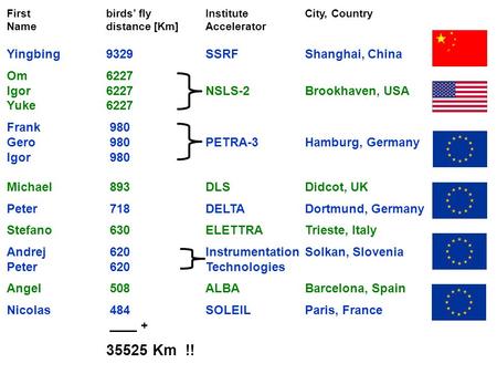 First birds’ flyInstituteCity, Country Namedistance [Km]Accelerator Yingbing9329SSRFShanghai, China Om6227 Igor6227NSLS-2Brookhaven, USA Yuke6227 Frank.