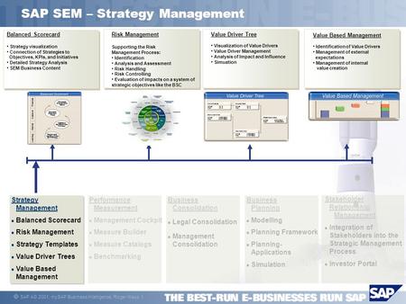  SAP AG 2001, mySAP Business Intelligence, Roger Klaus 1 SAP SEM – Strategy Management Risk Management Supporting the Risk Management Process: Identification.