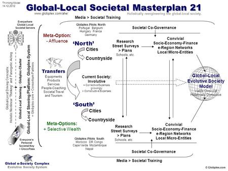 ‘North’ ‘South’ Cities Countryside Cities Countryside Transfers Meta-Option: - Affluence Meta-Options: + Selective Wealth Research Street Surveys > Plans.