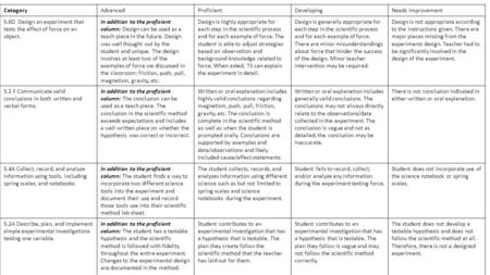 CategoryAdvancedProficientDevelopingNeeds Improvement 5.6D Design an experiment that tests the effect of force on an object. In addition to the proficient.