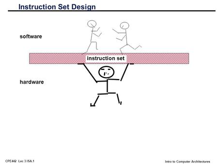 CPE442 Lec 3 ISA.1 Intro to Computer Architectures Instruction Set Design instruction set software hardware.