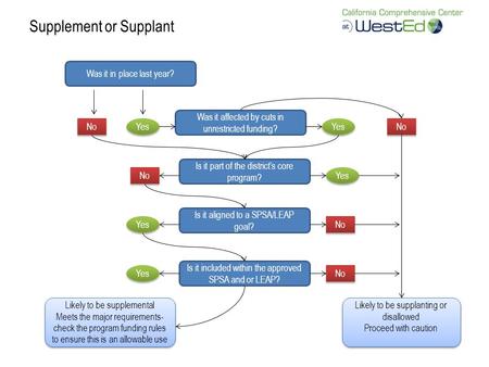 Supplement or Supplant Was it in place last year? Was it affected by cuts in unrestricted funding? Is it part of the district’s core program? Is it aligned.