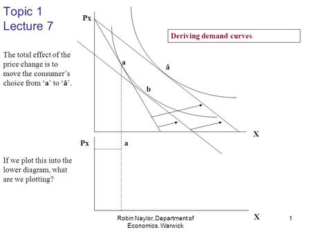 Robin Naylor, Department of Economics, Warwick X X Px a a b â The total effect of the price change is to move the consumer’s choice from ‘a’ to ‘â’. If.