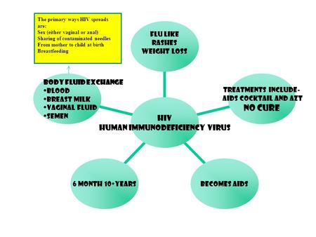 The primary ways HIV spreads are: