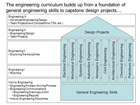 Engineering I Robotics Engineering IV Advanced Engineering Design Team Projects and Competitions (TSA, etc.) Engineering II Exploring the disciplines Engineering.