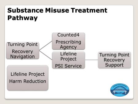 Substance Misuse Treatment Pathway Turning Point Recovery Navigation Counted4 Prescribing Agency Lifeline Project PSI Service Turning Point Recovery Support.