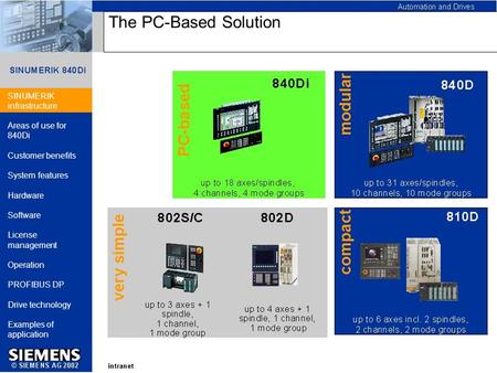 840Di_E03.ppt/Bartelt Page 1/32 The PC-Based Solution SINUMERIK infrastructure Areas of use for 840Di Customer benefits System features Hardware Software.