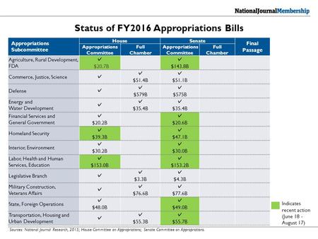 Appropriations Subcommittee HouseSenate Final Passage Appropriations Committee Full Chamber Appropriations Committee Full Chamber Agriculture, Rural Development,