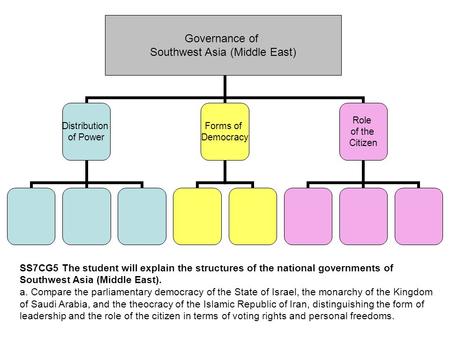 Southwest Asia (Middle East)