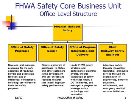 5/8/02FHWA Office of Safety1 FHWA Safety Core Business Unit Office-Level Structure Develops and manages programs for the safe operation of roadways, bicycle.