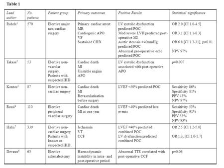 Lead author No. patients Patient groupPrimary outcomesPositive ResultsStatistical significance Rohde 1 570Elective major non-cardiac surgery Primary cardiac.