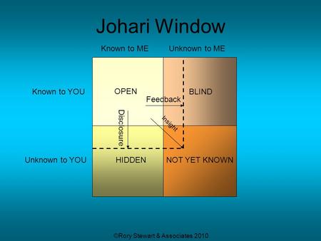 ©Rory Stewart & Associates 2010 Known to ME Known to YOU Unknown to ME Unknown to YOU BLIND HIDDENNOT YET KNOWN Johari Window Feedback Disclosure Insight.