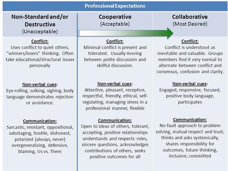 Professional Expectations Non-Standard and/or Destructive (Unacceptable) Cooperative (Acceptable) Collaborative (Most Desired) Conflict: Uses conflict.