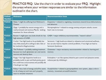 PRACTICE FRQ: Use the chart in order to evaluate your FRQ. Highlight the areas where your written responses are similar to the information outlined in.