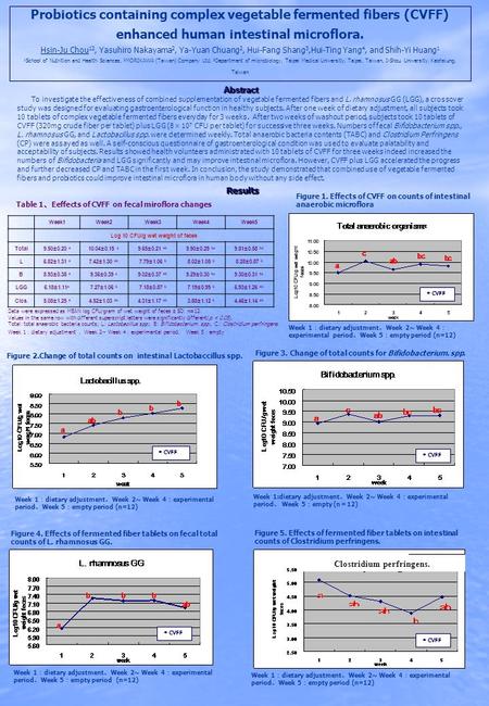 Probiotics containing complex vegetable fermented fibers (CVFF) enhanced human intestinal microflora. Hsin-Ju Chou 12, Yasuhiro Nakayama 2, Ya-Yuan Chuang.