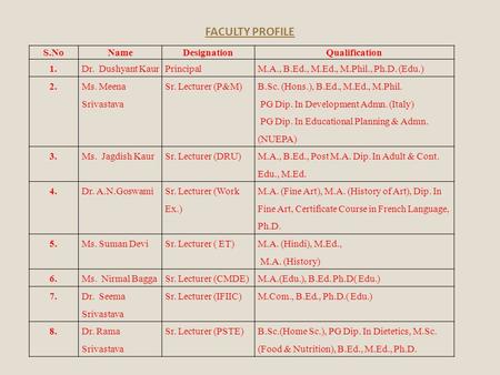 S.NoNameDesignationQualification 1.Dr. Dushyant KaurPrincipalM.A., B.Ed., M.Ed., M.Phil., Ph.D. (Edu.) 2. Ms. Meena Srivastava Sr. Lecturer (P&M) B.Sc.