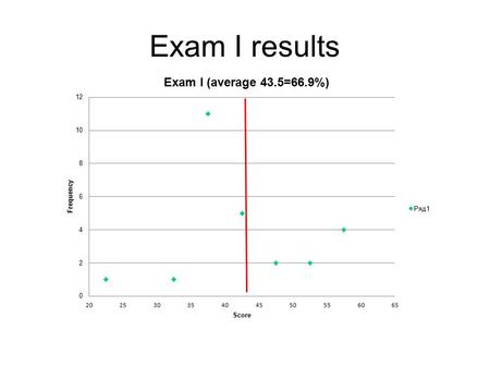 Exam I results.