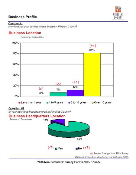 2005 Manufacturers’ Survey For Pinellas County Business Profile Business Location Because of rounding, details may not add up to 100% (#) Percent Change.