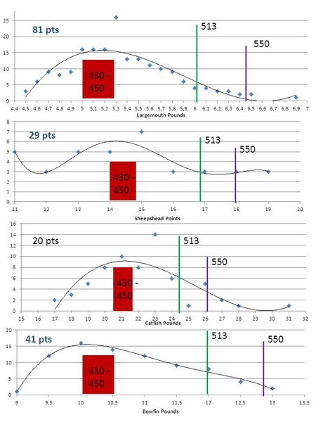 550 2011 Updated Points Proposal Coldwater Salmon points are dropped from 71 to 66 to account for a major resurgence in the average and outlier size.