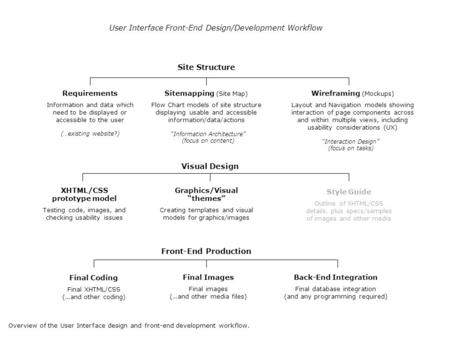 Requirements Information and data which need to be displayed or accessible to the user Sitemapping (Site Map) Flow Chart models of site structure displaying.