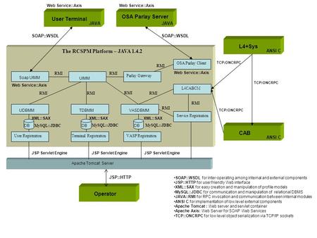 The RCSPM Platform – JAVA 1.4.2 L4CABCM OSA Parlay Client VASP RegistrationUser RegistrationTerminal Registration Service Registration UIMM Soap UIMM UDBMMTDBMMVASDBMM.