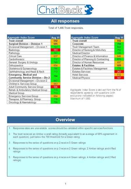 1 All responses Total of 1,446 Trust responses. Aggregate Index Score Aug 11 Trust overall 692 Surgical Division – Division 1 695 Divisional Management.