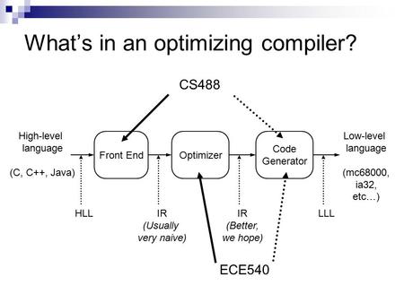 What’s in an optimizing compiler?