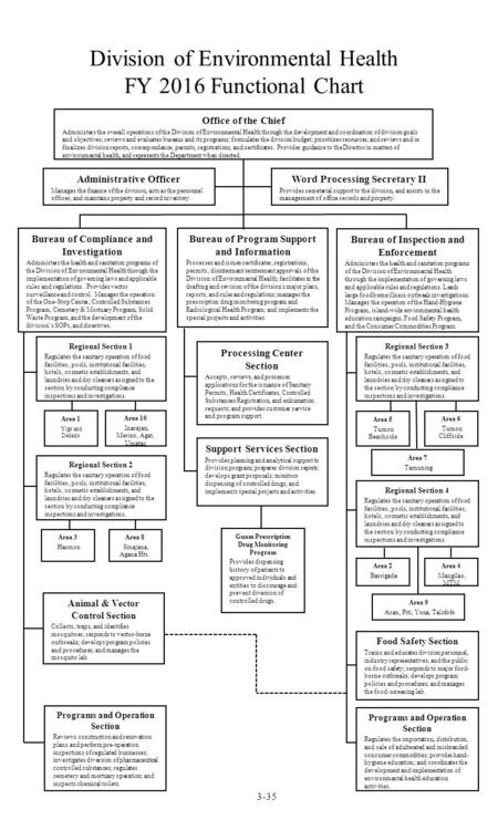 Division of Environmental Health FY 2016 Functional Chart Office of the Chief Administers the overall operations of the Division of Environmental Health.