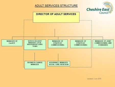 ADULT SERVICES STRUCTURE DIRECTOR OF ADULT SERVICES MANAGER OF Care4CE SERVICE DELIVERY MANAGER- LOCAL INDEPENDENT LIVING TEAMS MANAGER OF STRATEGIC COMMISSIONING.