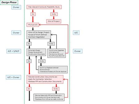 Owner Has Idea and Conducts Feasibility Study GoNo Go End of Project Pursue A/E Hire A/E to Design Project Scope of Work Defined Contract Negotiated Go.