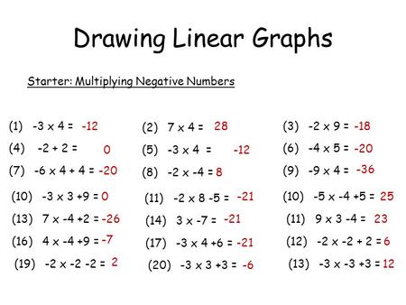 Drawing Linear Graphs Starter: Multiplying Negative Numbers (1) -3 x 4 = (4) -2 + 2 = (7) -6 x 4 + 4 = (10) -3 x 3 +9 = (13) 7 x -4 +2 = (16) 4 x -4 +9.