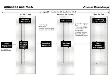 1 Set the TargetsGo After the TargetsClose the Deal review strategy review goals determine current position determine gaps to be filled Kick-Off Meeting.