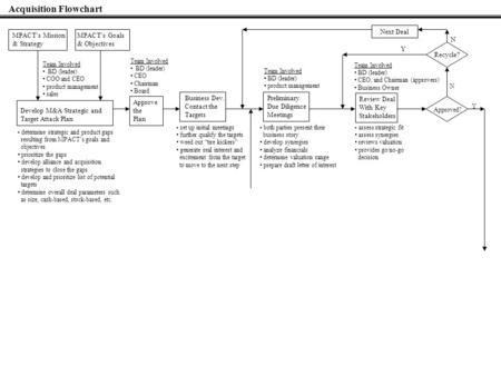 Acquisition Flowchart MPACT’s Mission & Strategy MPACT’s Goals & Objectives Develop M&A Strategic and Target Attack Plan Team Involved BD (leader) COO.